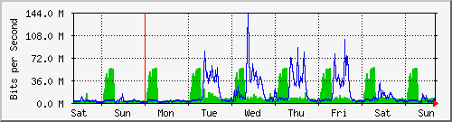 week