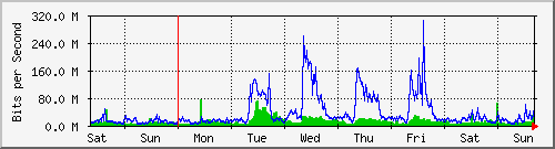 week