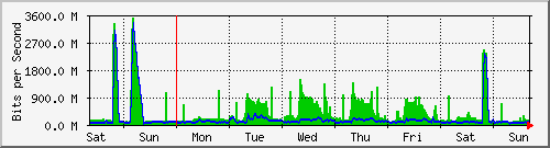 week