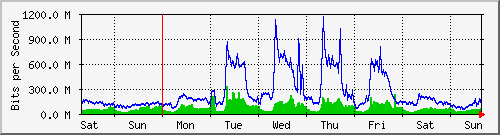 week