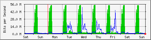 week