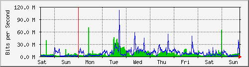 week