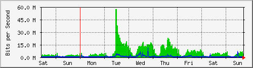 week
