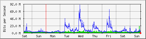 week
