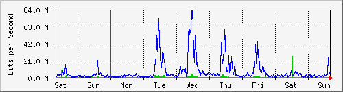 week