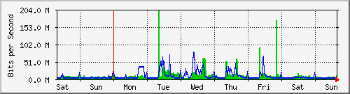 week