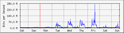week