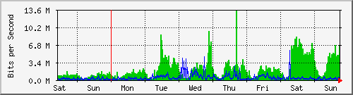 week