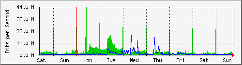 week