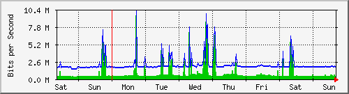 week