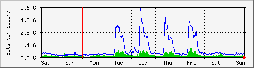 week