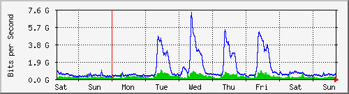 week