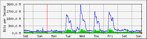 week
