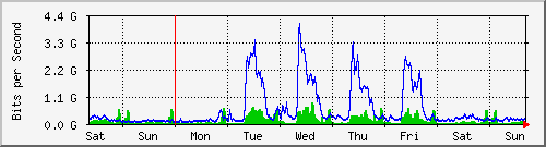 week