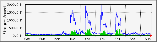 week