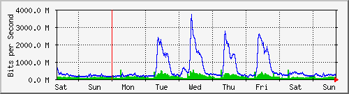 week