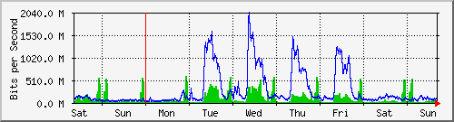 week