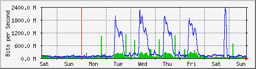 week