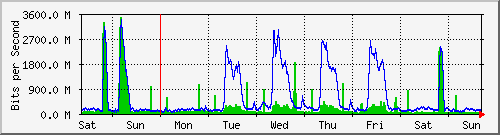 week