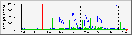 week