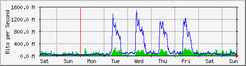 week