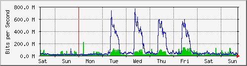week