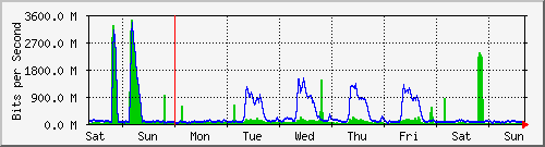 week