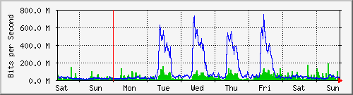 week