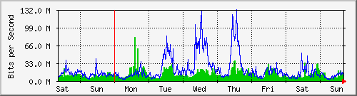 week
