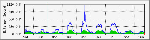 week