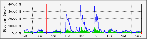week