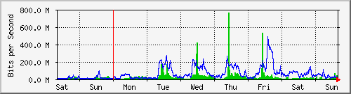 week