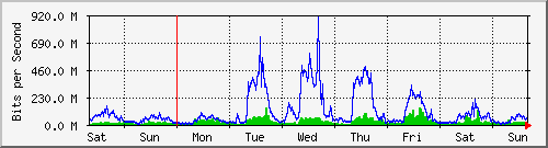 week