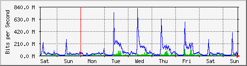 week