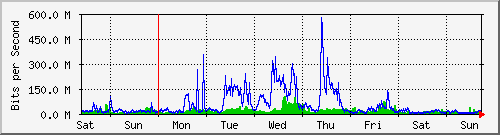 week