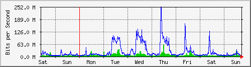 week