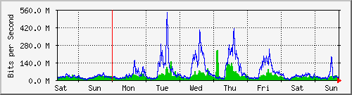 week