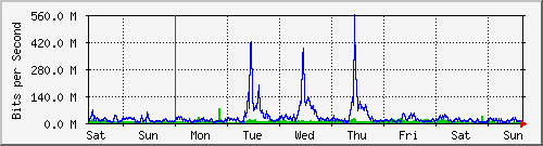 week