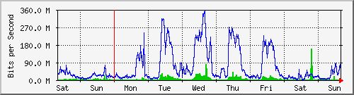 week