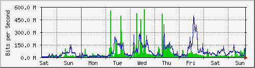 week