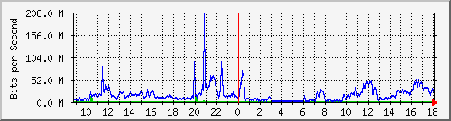 163.28.80.254_gigabitethernet0_6_0_12 Traffic Graph