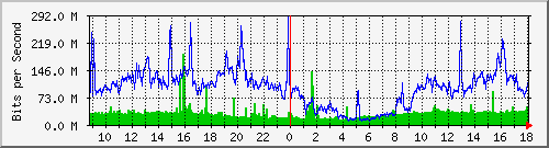 163.28.80.254_gigabitethernet0_6_0_14 Traffic Graph