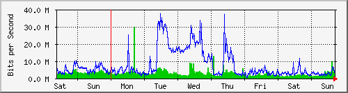 week