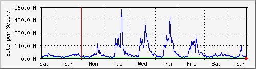 week