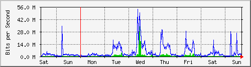 week
