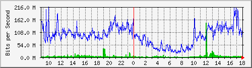 163.28.80.254_gigabitethernet0_7_0_13 Traffic Graph