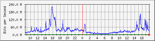 163.28.80.254_gigabitethernet0_7_0_17 Traffic Graph