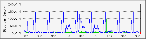week