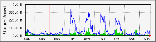 week