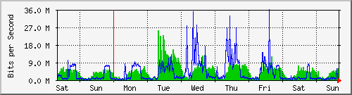 week